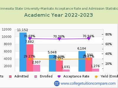 Minnesota State University-Mankato Acceptance Rate and SAT/ACT Scores