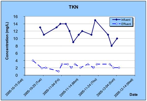 TKN, SIMULATION-B The observed concentrations (mg/L) for TKN during... | Download Scientific Diagram