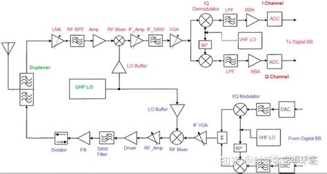 详解射频收发机架构 知乎