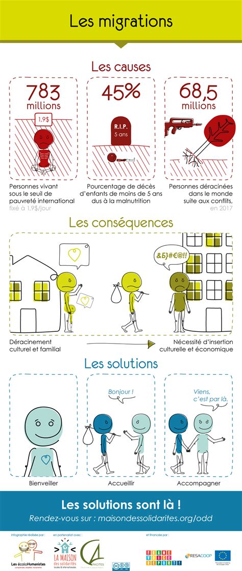 Les migrations causes conséquences et solutions Infographie