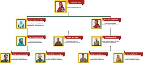 Struktur Organisasi Fakultas Pertanian