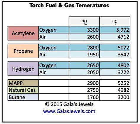 Torch Fuel Gas Temperature Chart Fuel Gas Temperature Chart Gas