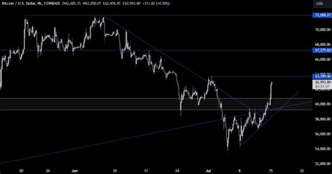 Bitcoin Technical Analysis The Bias Switched Back To Bullish Forexlive