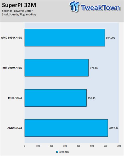 AMD Threadripper vs. Intel Core i9 CPUs Clock for Clock