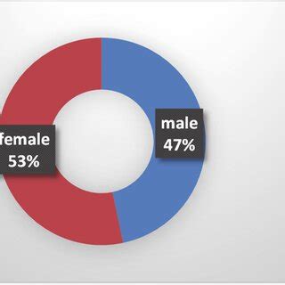 Distribution of population by gender | Download Scientific Diagram