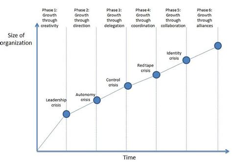 Greiners Growth Model B2b Frameworks