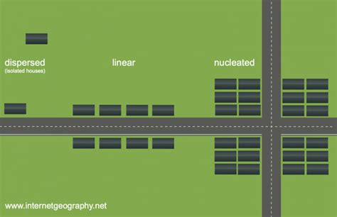 Patterns of settlement - Internet Geography