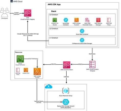 Using Aws Cloudformation And Aws Cloud Development Kit To Provision