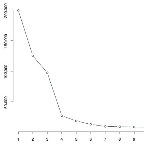 Principal Component Analysis Plot Of First 10 Principal Components Download Scientific Diagram