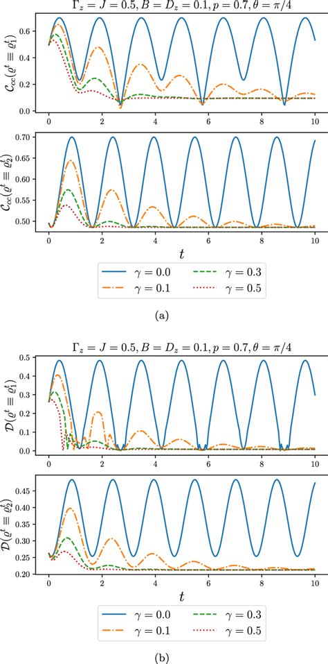 Time-evolution of coherence (correlated coherence)a and quantum ...