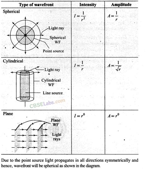 Ncert Exemplar Class 12 Physics Chapter 10 Wave Optics