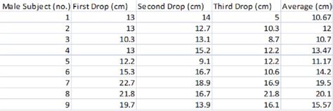 Reaction Time Chart For Ruler Drop Test