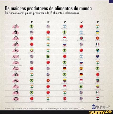 Os Maiores Produtores De Alimentos Do Mundo Os Cinco Maiores Pa Ses