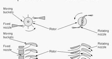 Reaction turbine |Mechanical Engineering