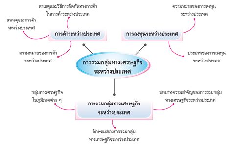 บทเรียนออนไลน์ วิชาสังคมศึกษา ศาสนา และวัฒนธรรม เรื่อง การรวมกลุ่มทาง