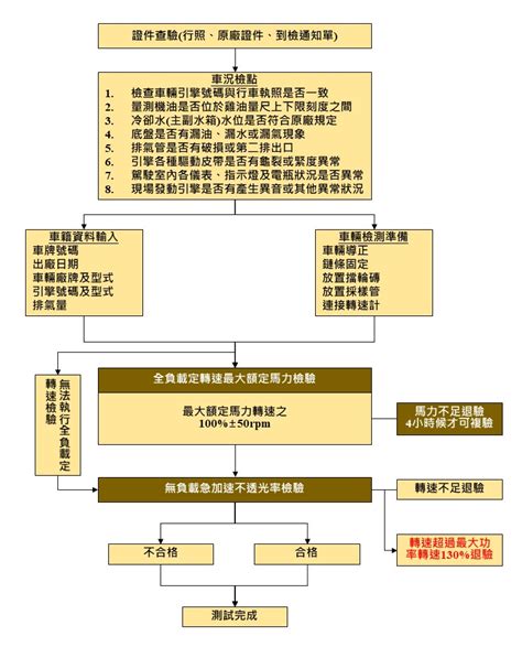 高雄市環境保護局柴油車排煙檢測站 排煙檢測