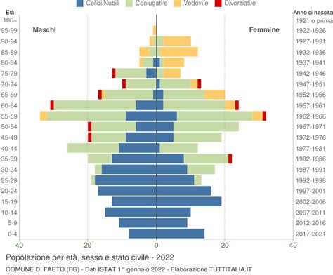 Popolazione Per Et Sesso E Stato Civile Faeto Fg