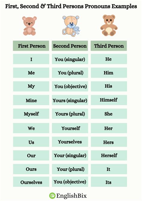 First, Second, and Third Person Pronouns Examples - EnglishBix in 2022 | Pronoun examples ...