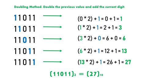 How To Convert Binary To Decimal Shiksha Online