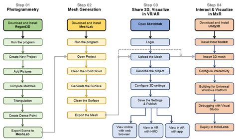 The Overall Workflow Of 3d Modelling To Mixed Reality Visualisation