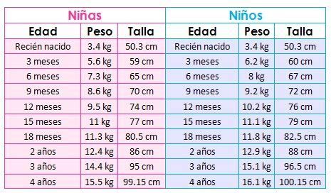 Peso y talla en Recién Nacidos Meridakids