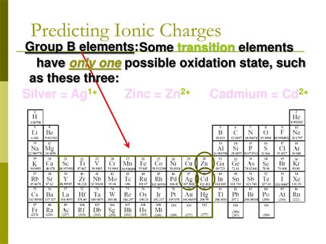 Worksheet Predicting Ionic Charges Printable Word Searches