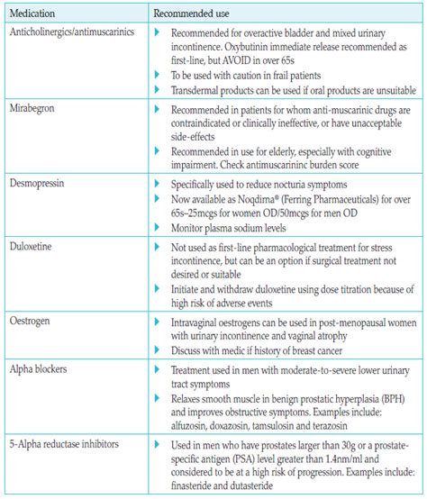 Urology And Continence Care Today Article Part 3 Conservative