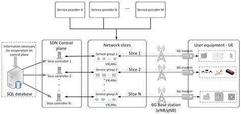 Sensors Free Full Text Dynamic QoS Management For A Flexible 5G 6G