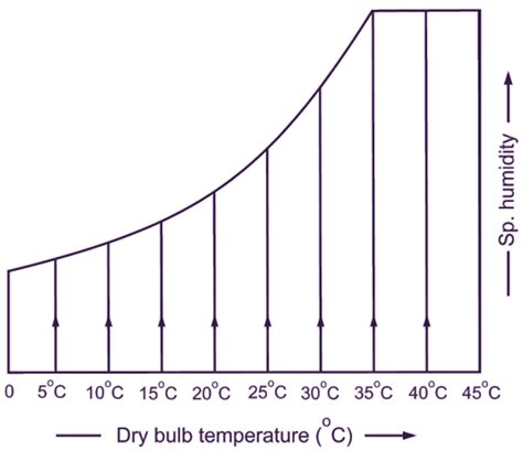 How To Get Bulb Temperature From Psychrometric Chart Psychrometric