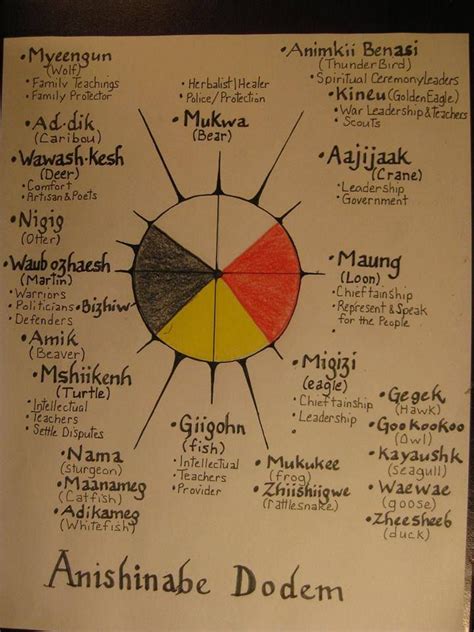 Ojibwe Clan Symbols