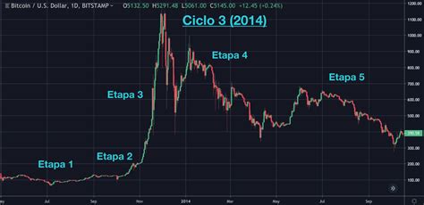 El Precio Histórico Del Bitcoin Bitcoin Ha Tenido Grandes Subidas Y