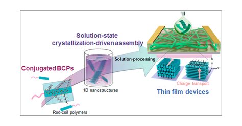 Crystallization Driven Solution State Assembly Of Conjugated Block