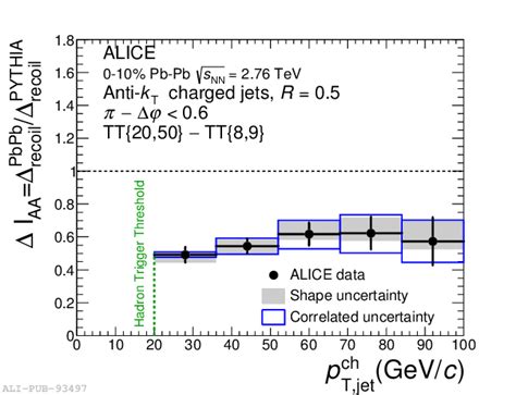 Ratio of ∆ recoil distributions corresponding to charged anti-k T jets ...