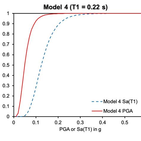 Fragility Curve Comparison Of The Models Using Sa T1 And PGA At