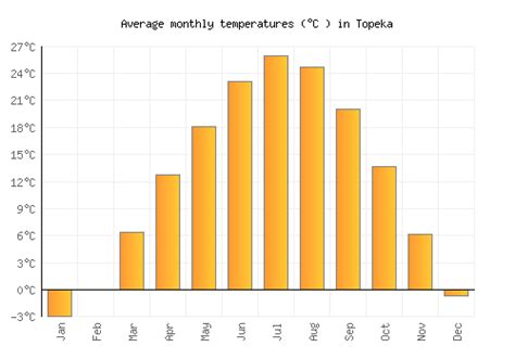 Topeka Weather averages & monthly Temperatures | United States | Weather-2-Visit