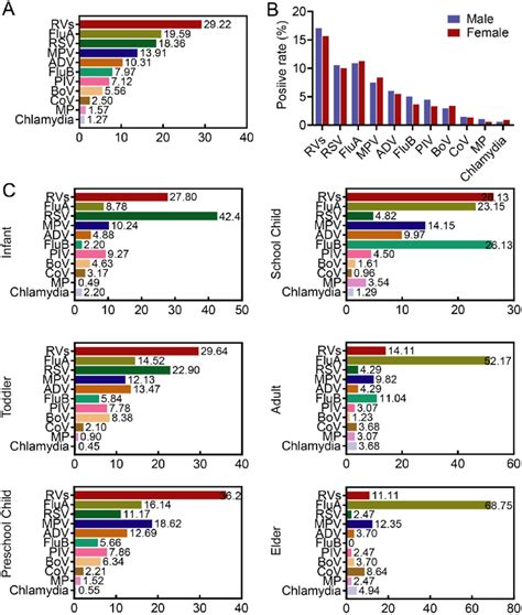 Pathogen Spectrum Of Positive Cases Based On Genders And Ages A The