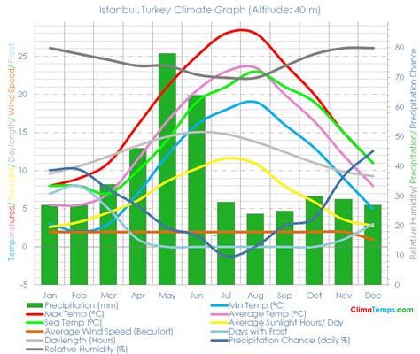 Istanbul Climate Istanbul Temperatures Istanbul, Turkey Weather Averages