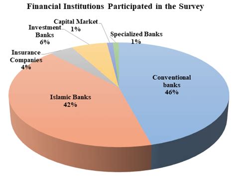 The types of financial institutions | Download Scientific Diagram