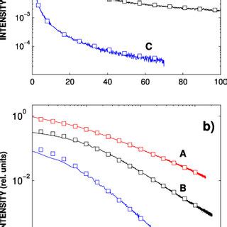 Spectrally Integrated Decay Curves For The Three Samples A