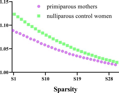 Graphs Show That In The Defined Threshold Range Both The Primiparous Download Scientific