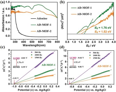 A UV Vis Spectra Of Adenine ADMOF1 And ADMOF2 B Tauc Plots Of