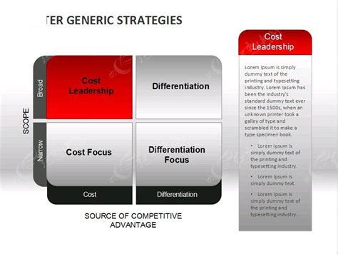 Porters Generic Strategies 波特的一般竞争战略四大要素结构图中的成本领先详解图ppt素材免费下载 红动中国