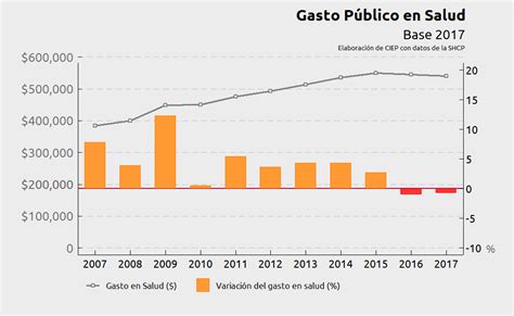 Gasto En Salud Propuesta 2017 Ciep