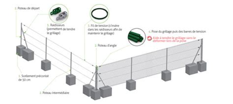 Construire Un Grillage