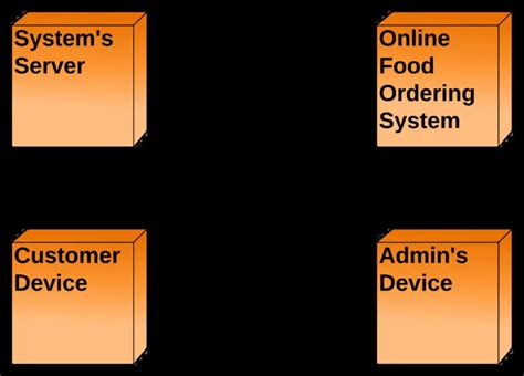 Online Food Ordering System Deployment Diagram Uml