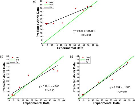 Cross Correlation Between Anns And Experimental Values Of Flexural