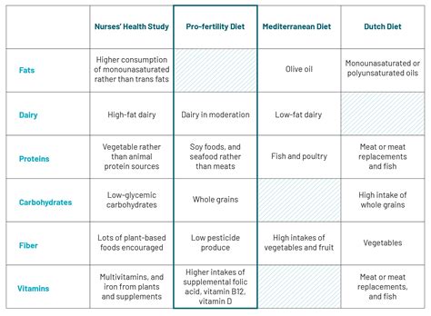 What Is The Optimal Fertility Diet