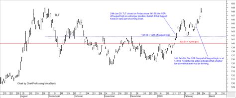 Bonds Etf Tlt Chart Updated Chartprofit