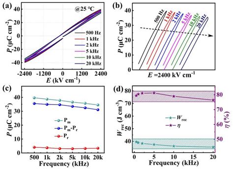 Frequency Stability For The Energy Storage Of N Multilayer Film