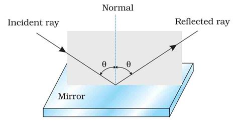 Ray Optics And Optical Instruments Class Notes Physics Chapter M